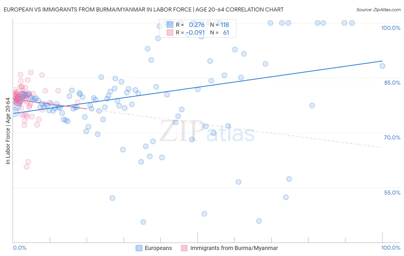 European vs Immigrants from Burma/Myanmar In Labor Force | Age 20-64