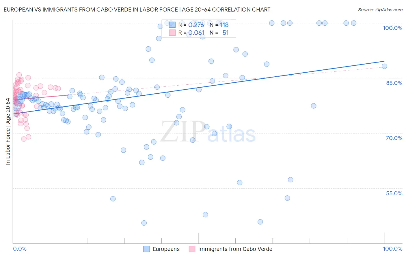 European vs Immigrants from Cabo Verde In Labor Force | Age 20-64