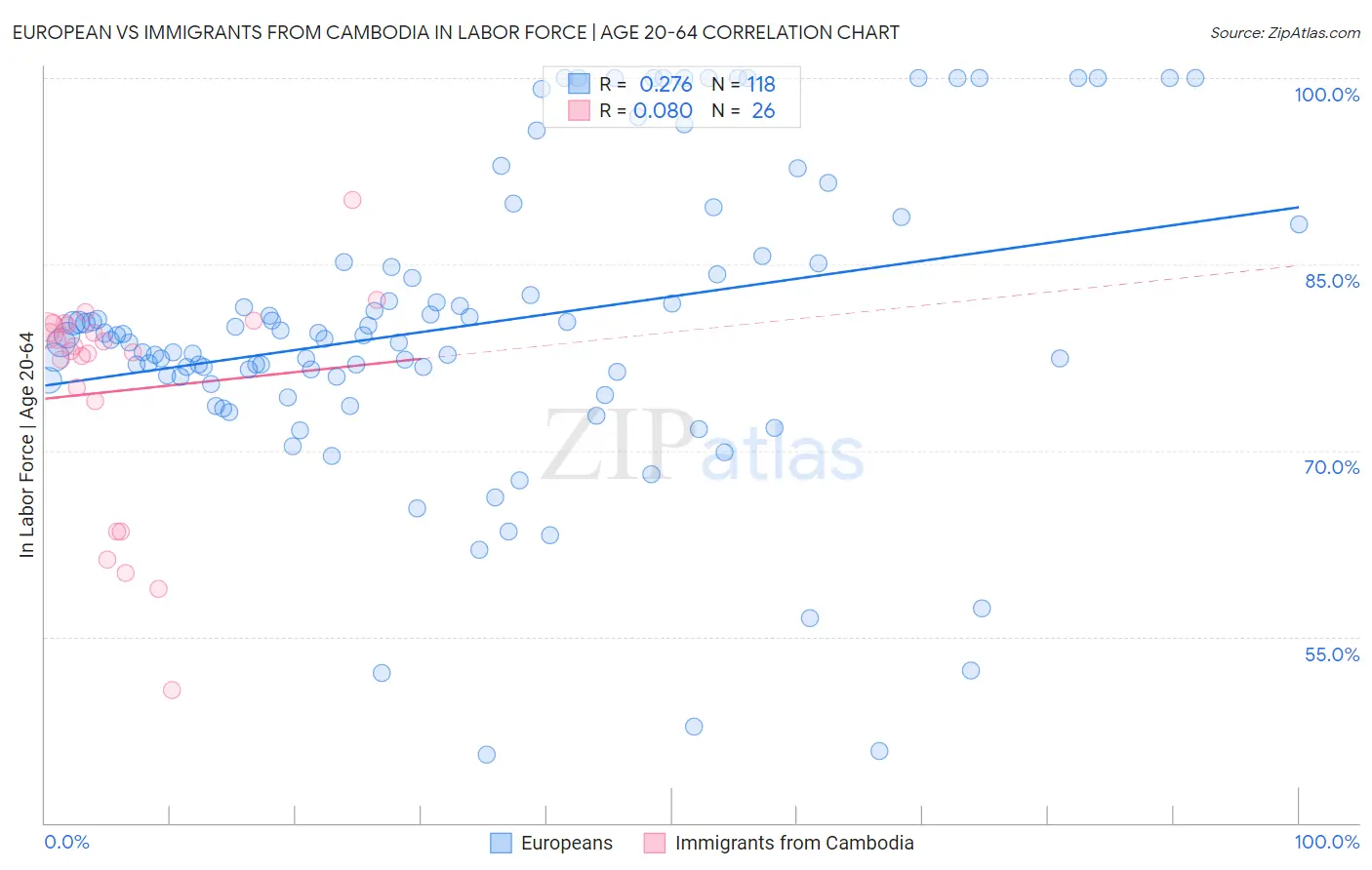 European vs Immigrants from Cambodia In Labor Force | Age 20-64