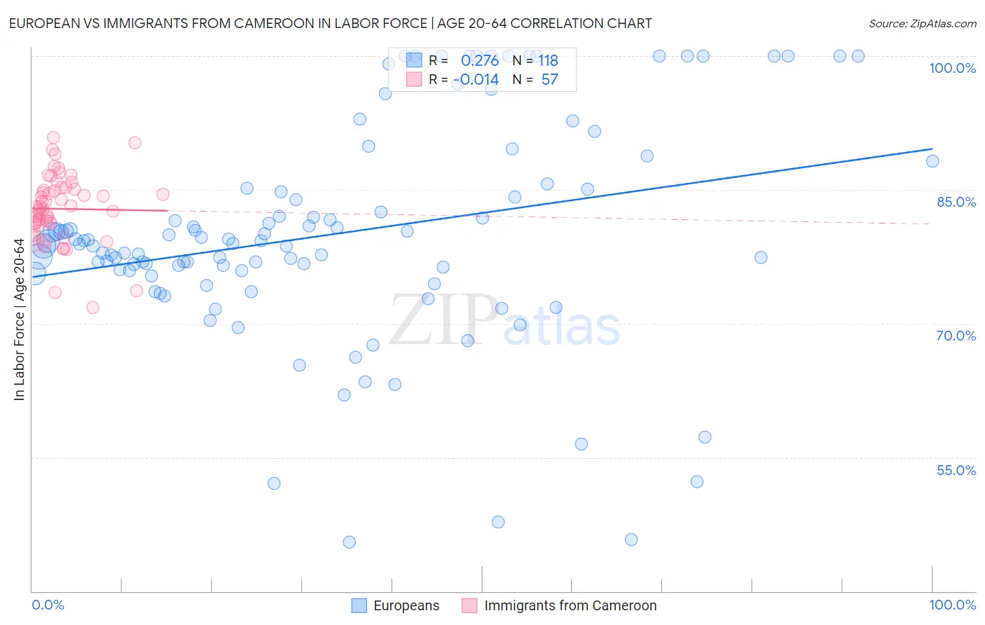 European vs Immigrants from Cameroon In Labor Force | Age 20-64