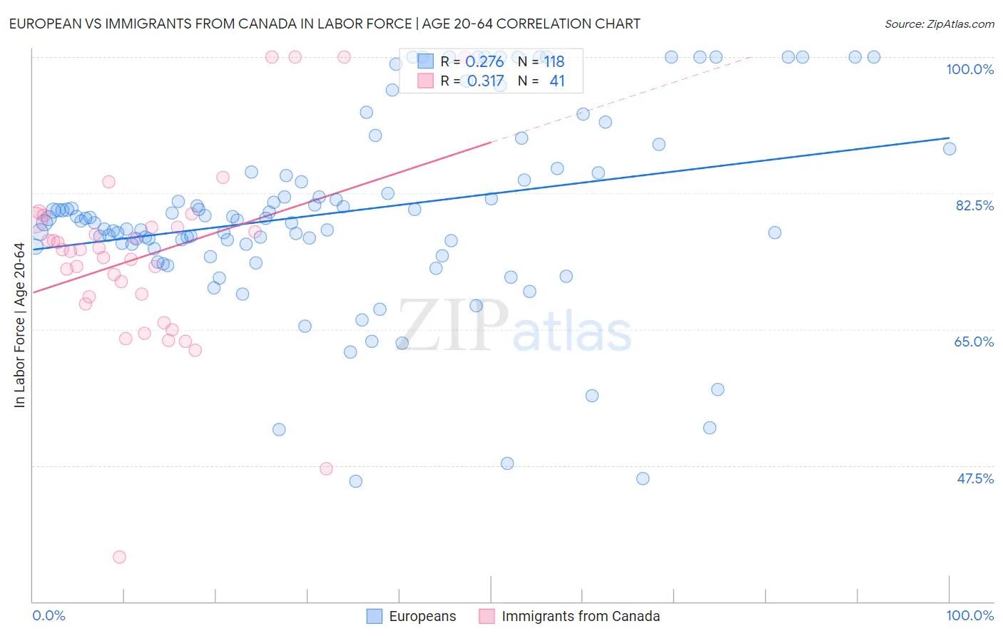 European vs Immigrants from Canada In Labor Force | Age 20-64