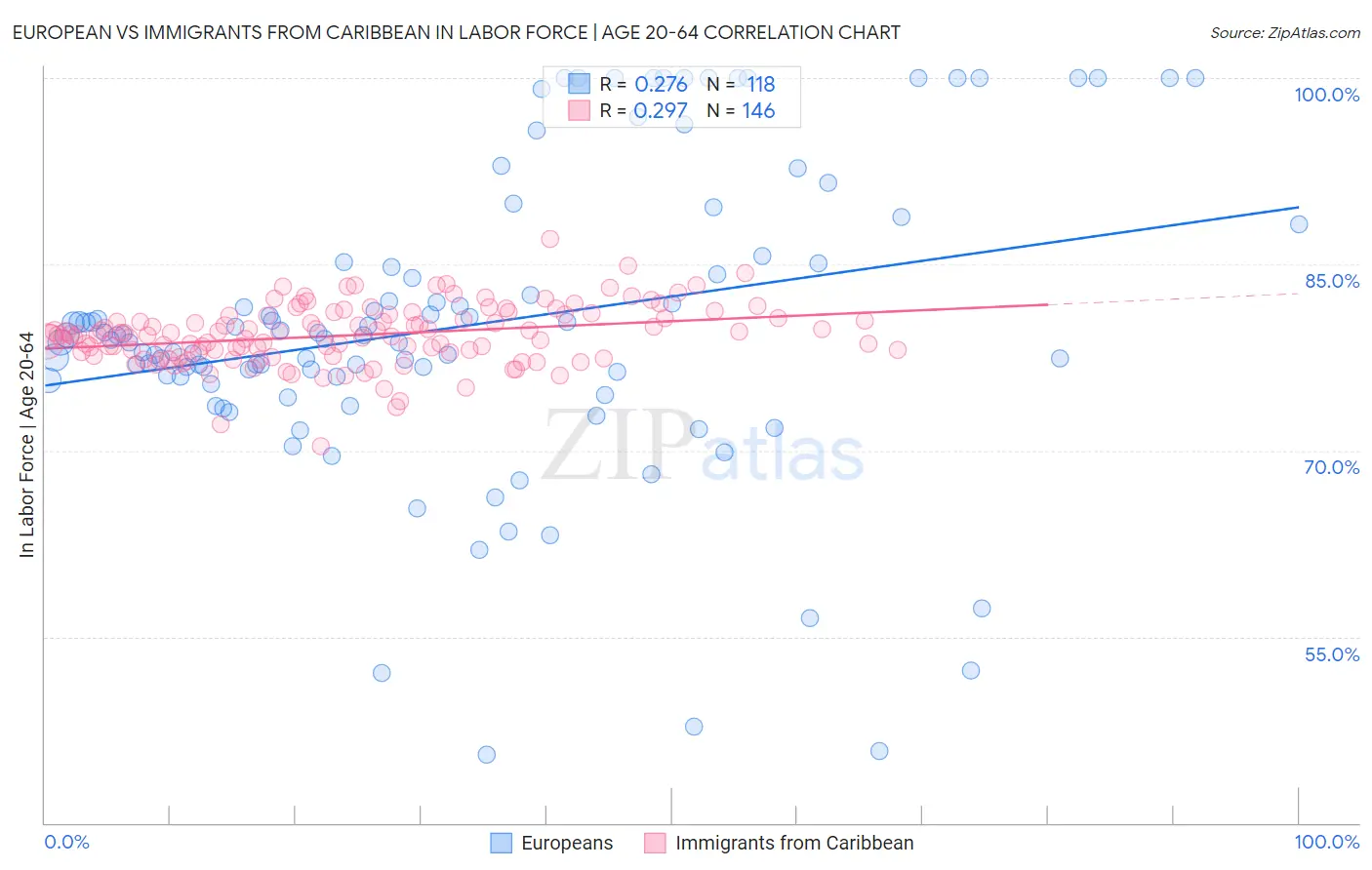 European vs Immigrants from Caribbean In Labor Force | Age 20-64