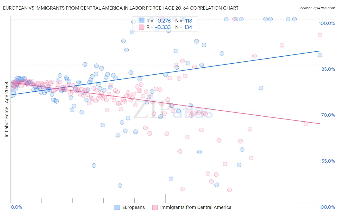 European vs Immigrants from Central America In Labor Force | Age 20-64