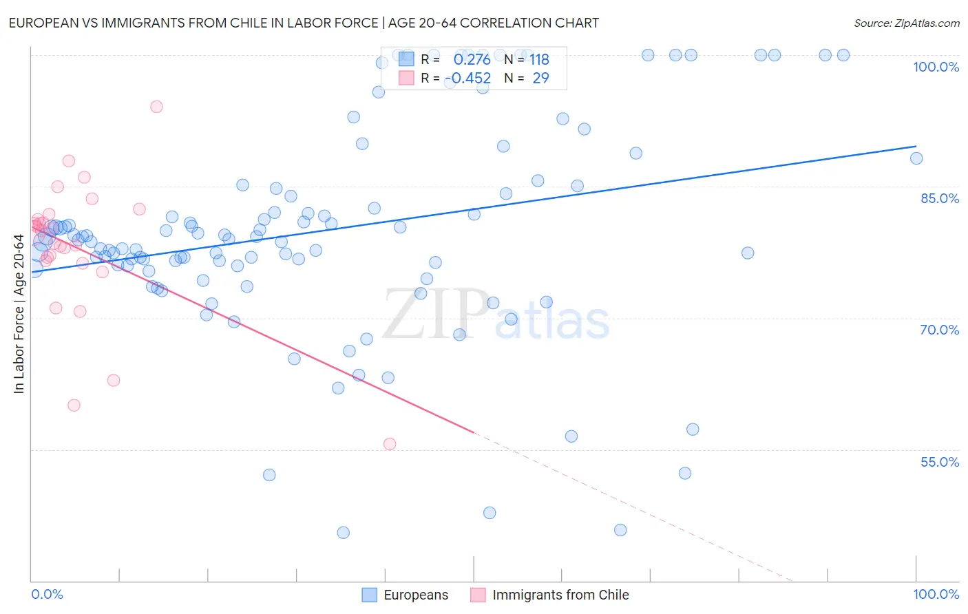 European vs Immigrants from Chile In Labor Force | Age 20-64