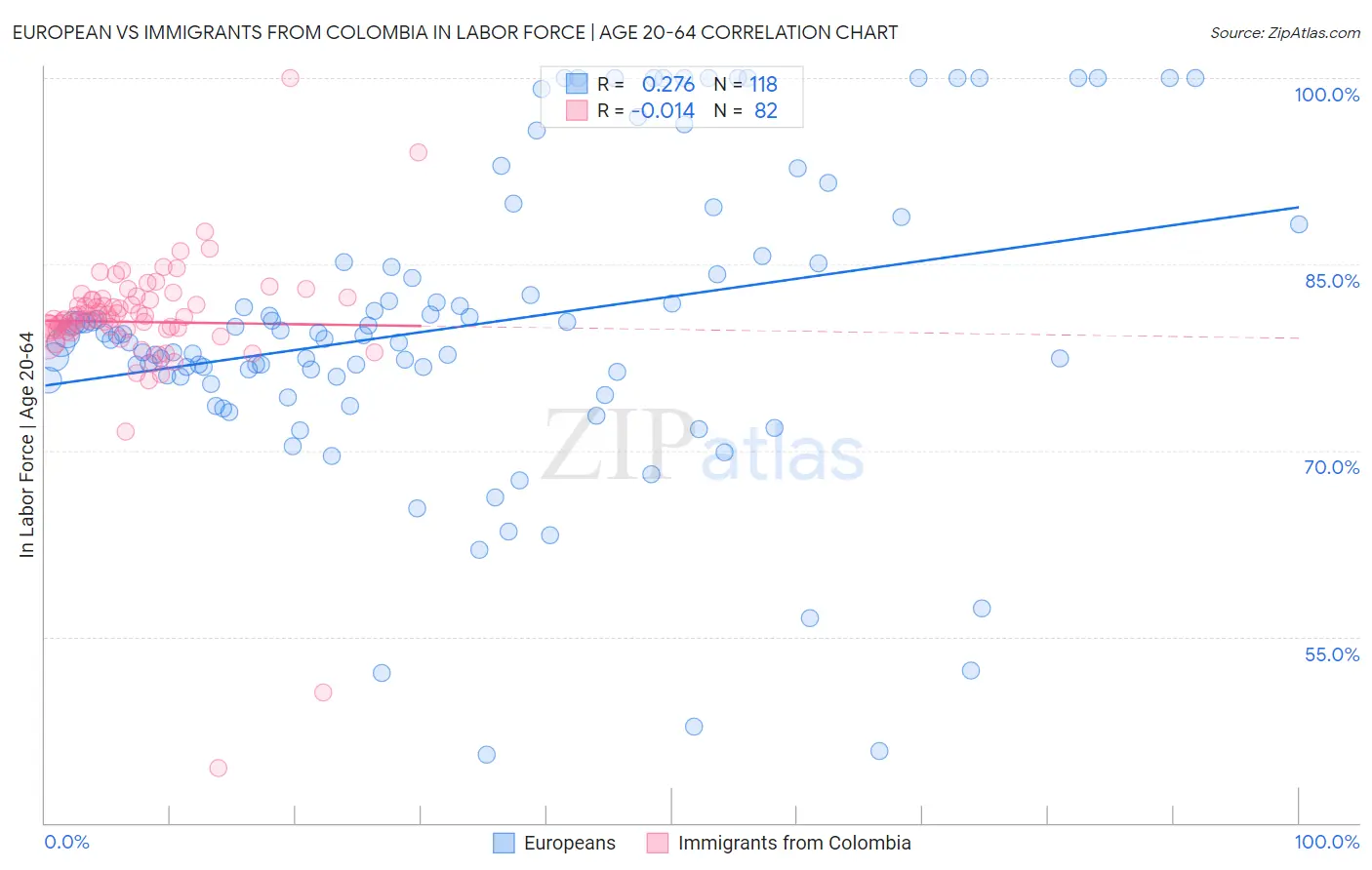 European vs Immigrants from Colombia In Labor Force | Age 20-64