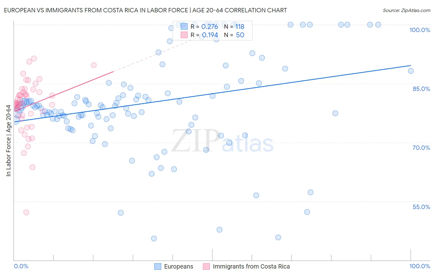 European vs Immigrants from Costa Rica In Labor Force | Age 20-64