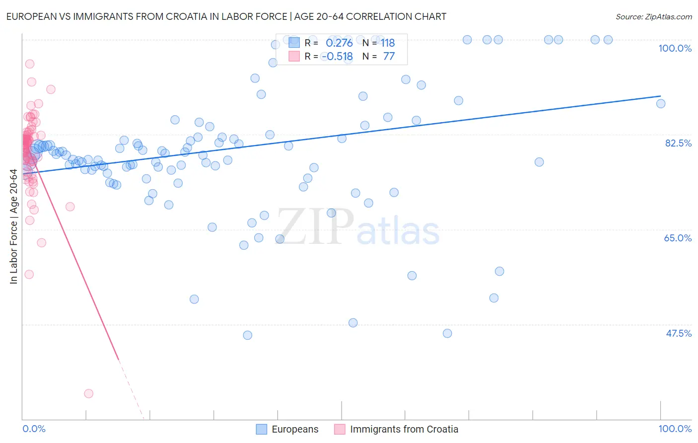 European vs Immigrants from Croatia In Labor Force | Age 20-64