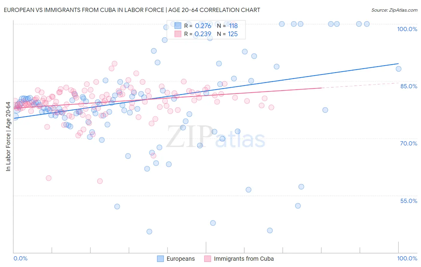 European vs Immigrants from Cuba In Labor Force | Age 20-64