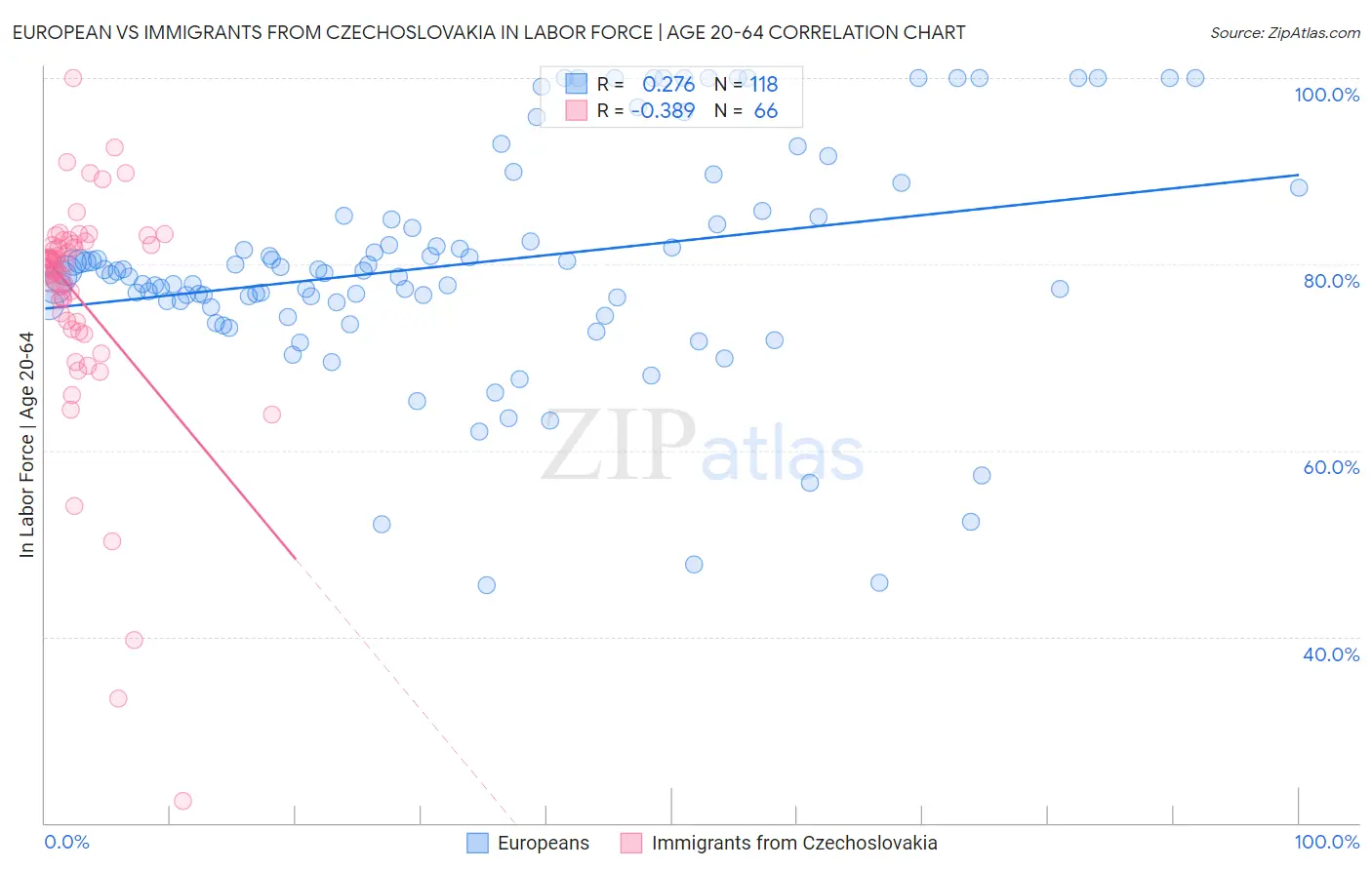 European vs Immigrants from Czechoslovakia In Labor Force | Age 20-64