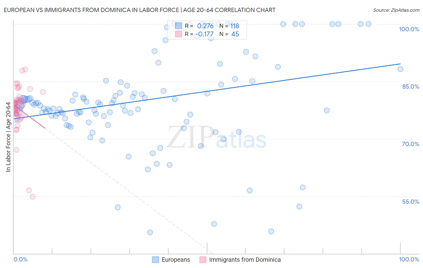 European vs Immigrants from Dominica In Labor Force | Age 20-64