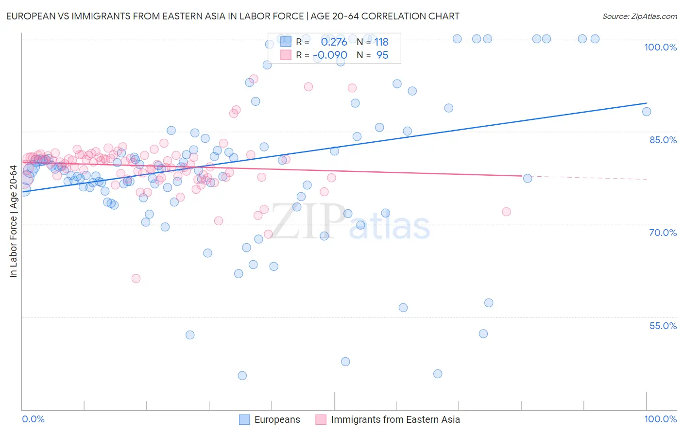 European vs Immigrants from Eastern Asia In Labor Force | Age 20-64