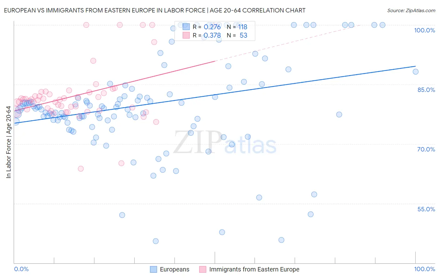 European vs Immigrants from Eastern Europe In Labor Force | Age 20-64