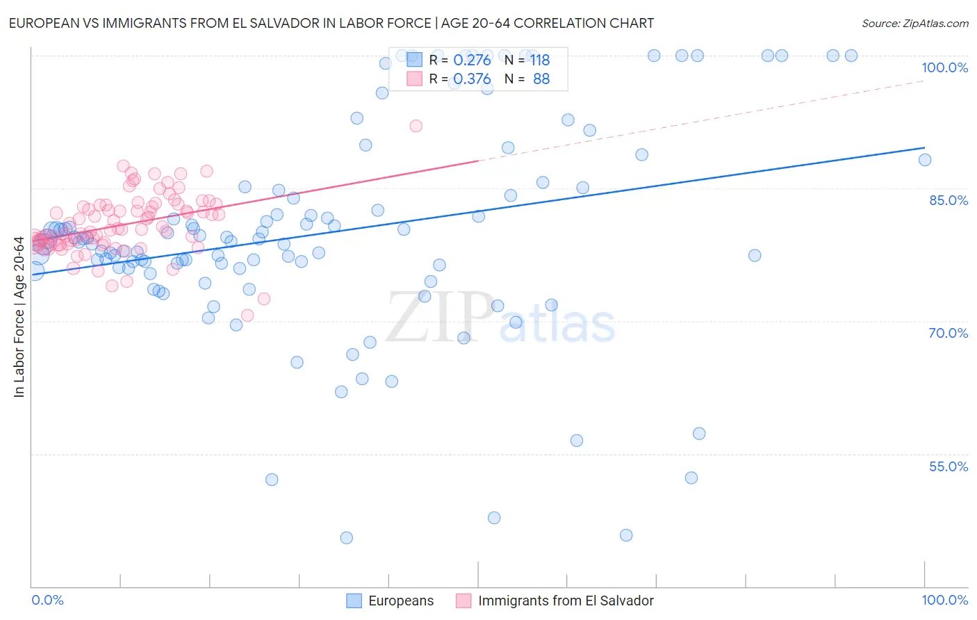 European vs Immigrants from El Salvador In Labor Force | Age 20-64