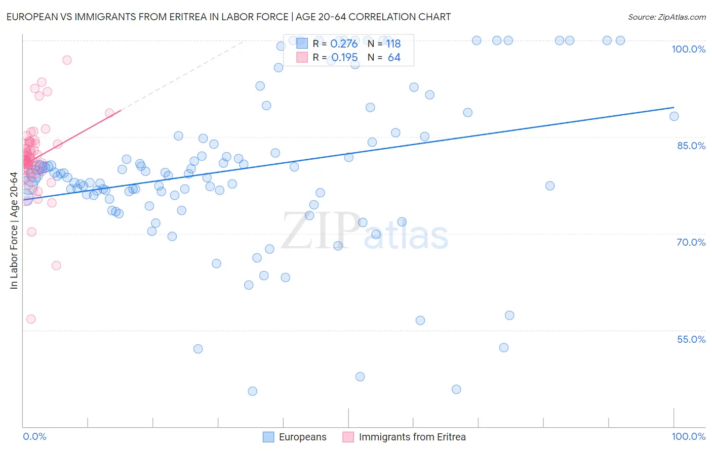 European vs Immigrants from Eritrea In Labor Force | Age 20-64