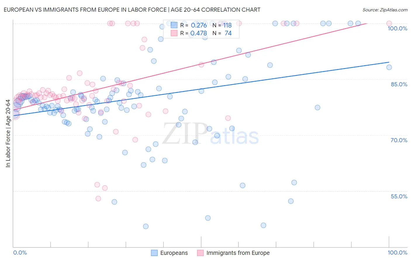 European vs Immigrants from Europe In Labor Force | Age 20-64