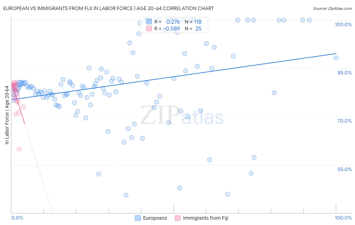 European vs Immigrants from Fiji In Labor Force | Age 20-64