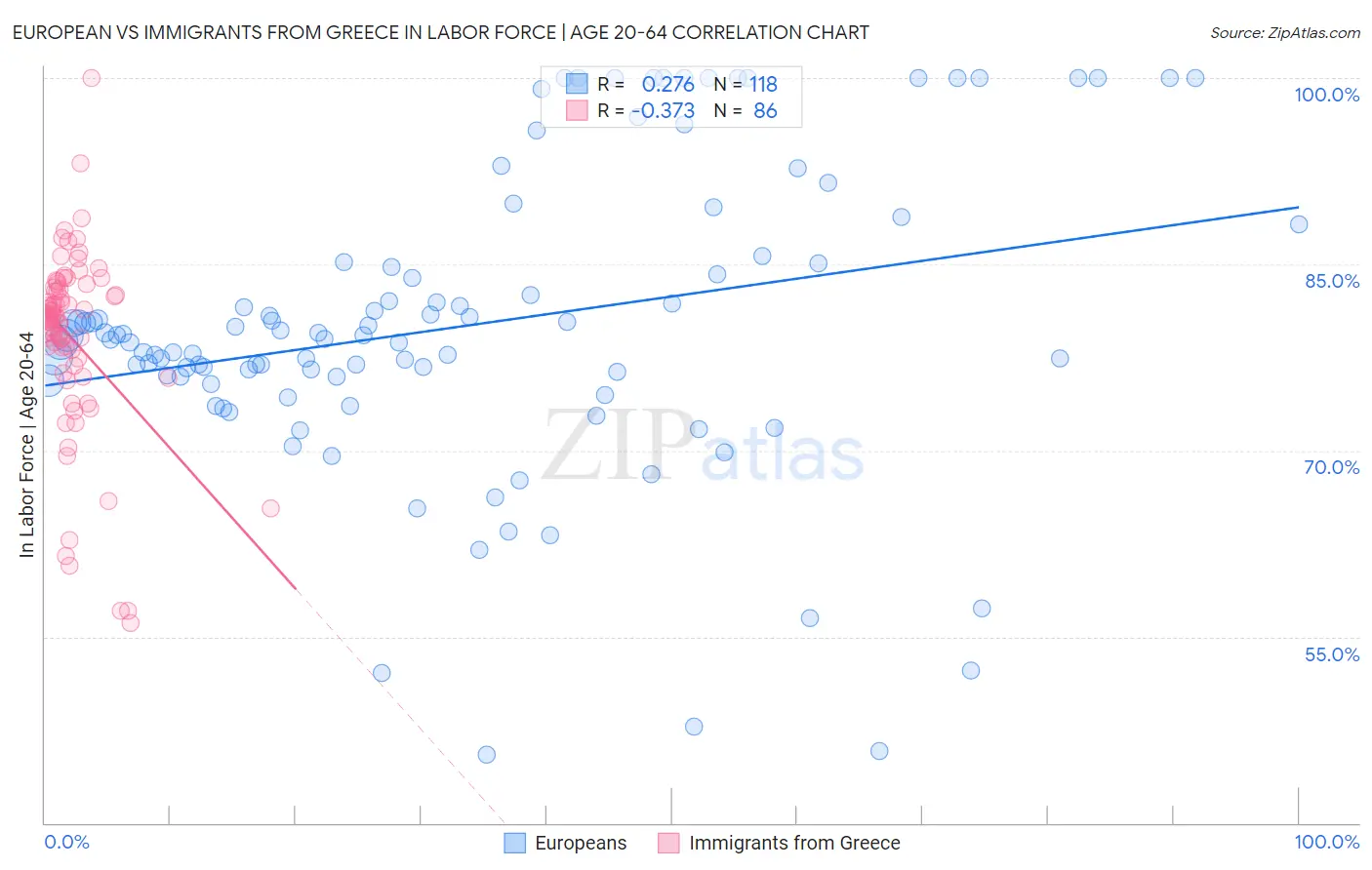 European vs Immigrants from Greece In Labor Force | Age 20-64