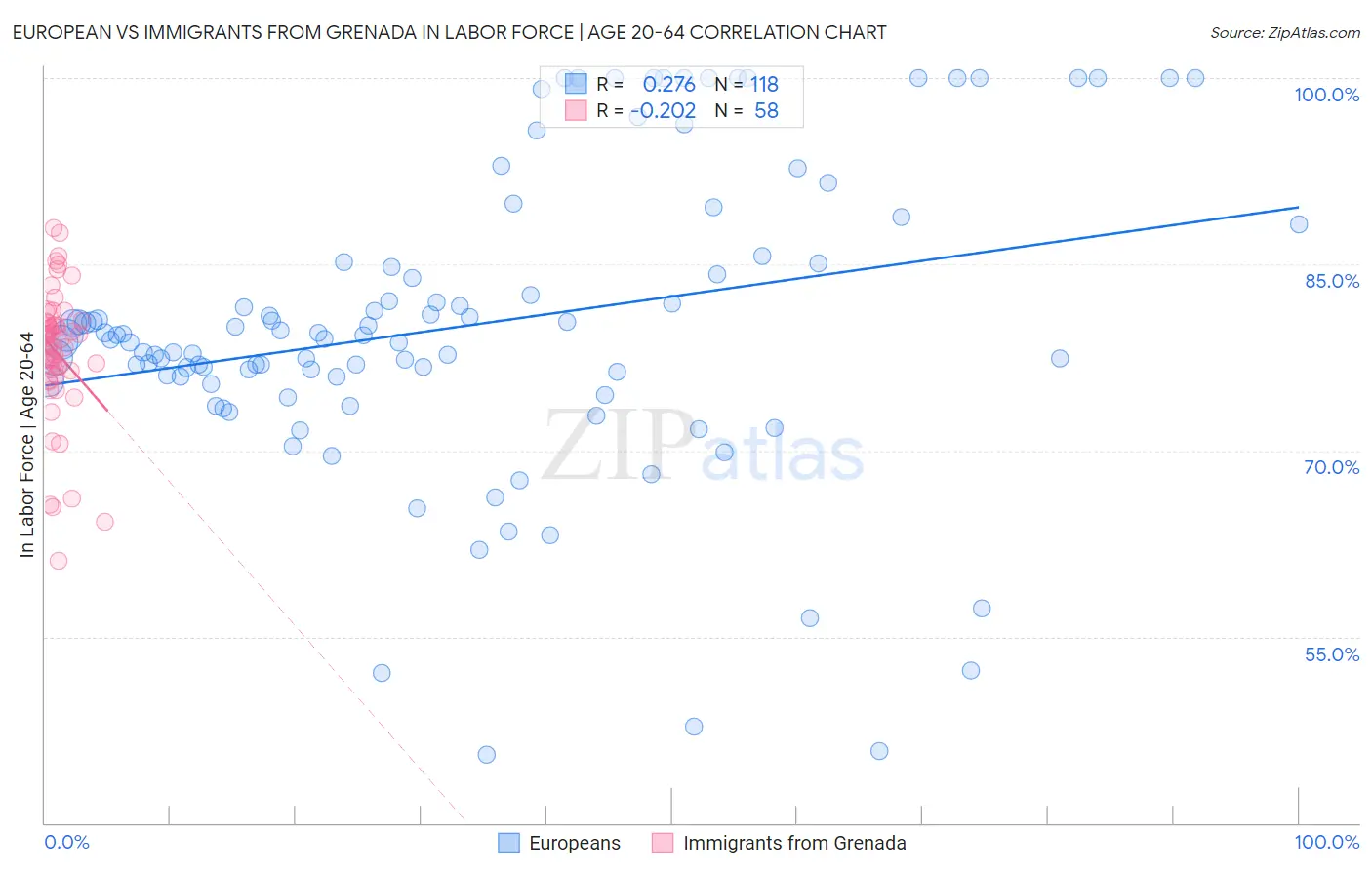 European vs Immigrants from Grenada In Labor Force | Age 20-64