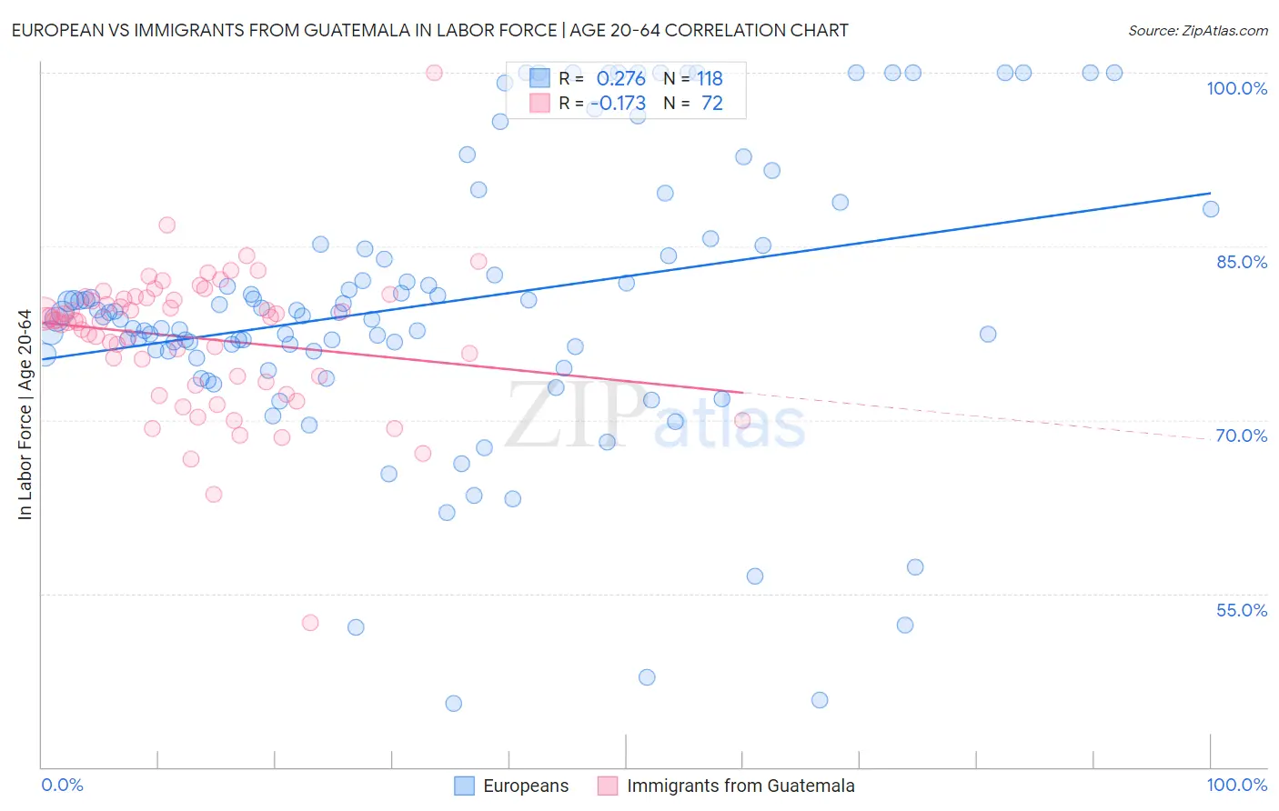 European vs Immigrants from Guatemala In Labor Force | Age 20-64