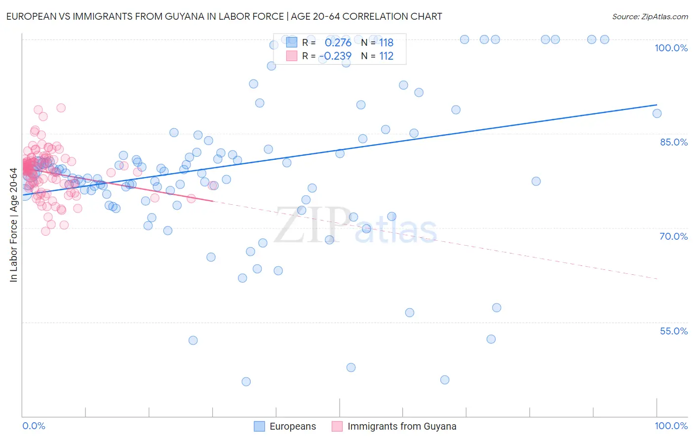 European vs Immigrants from Guyana In Labor Force | Age 20-64