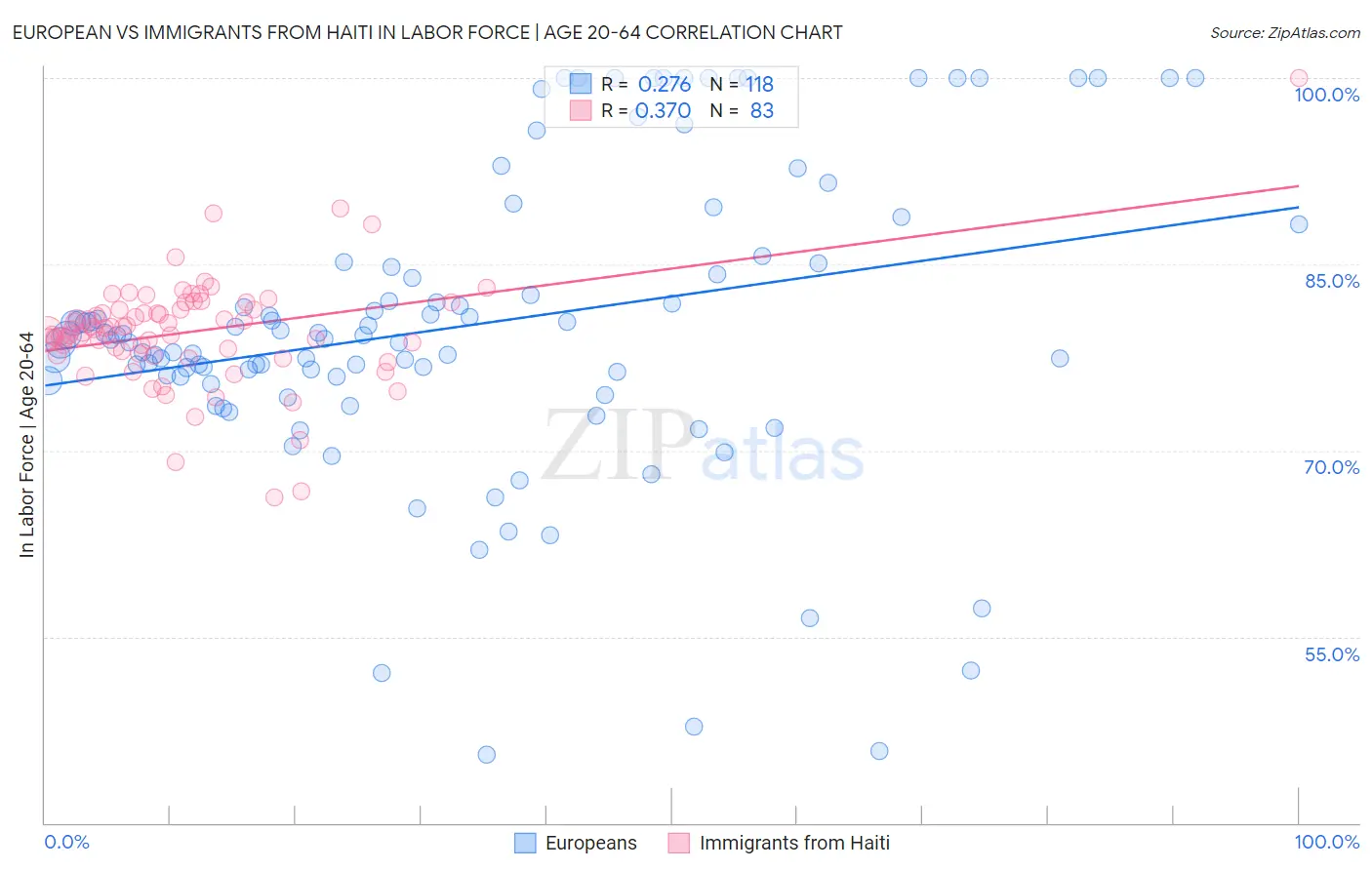 European vs Immigrants from Haiti In Labor Force | Age 20-64