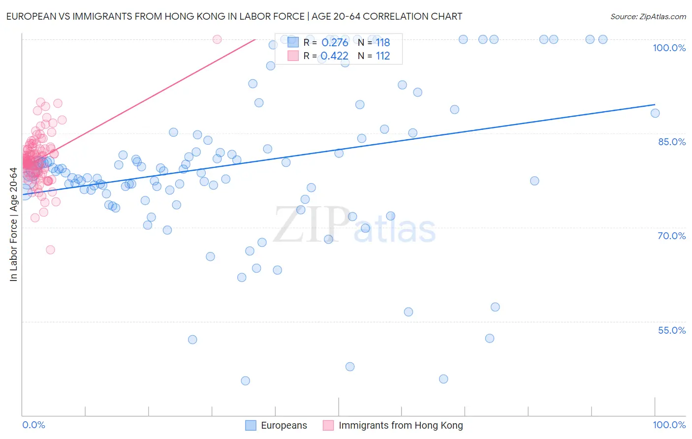 European vs Immigrants from Hong Kong In Labor Force | Age 20-64
