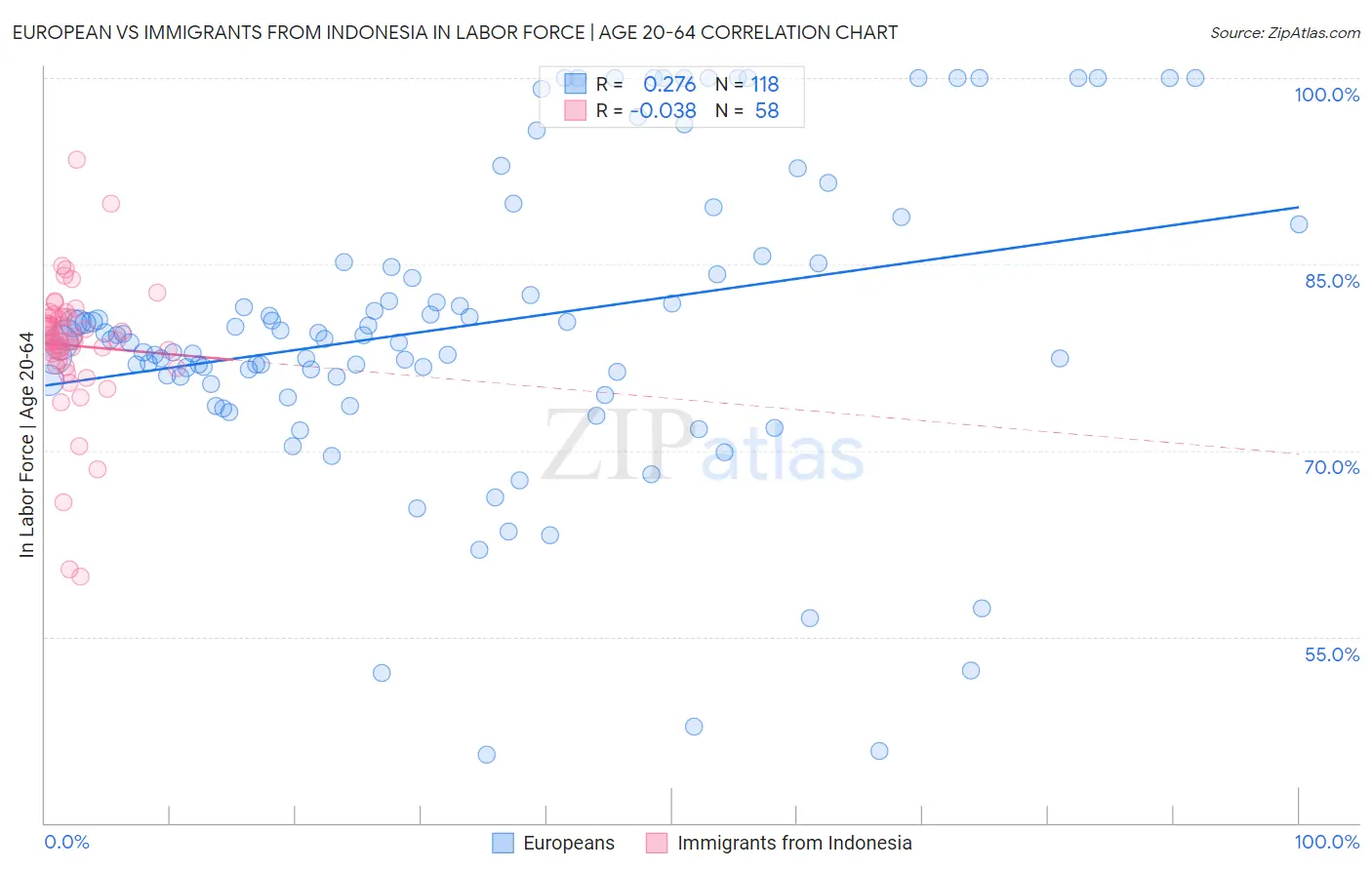 European vs Immigrants from Indonesia In Labor Force | Age 20-64