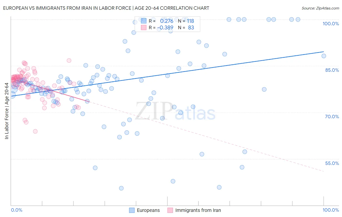 European vs Immigrants from Iran In Labor Force | Age 20-64
