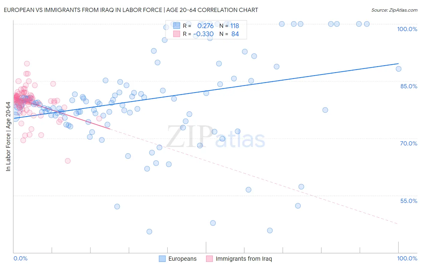 European vs Immigrants from Iraq In Labor Force | Age 20-64