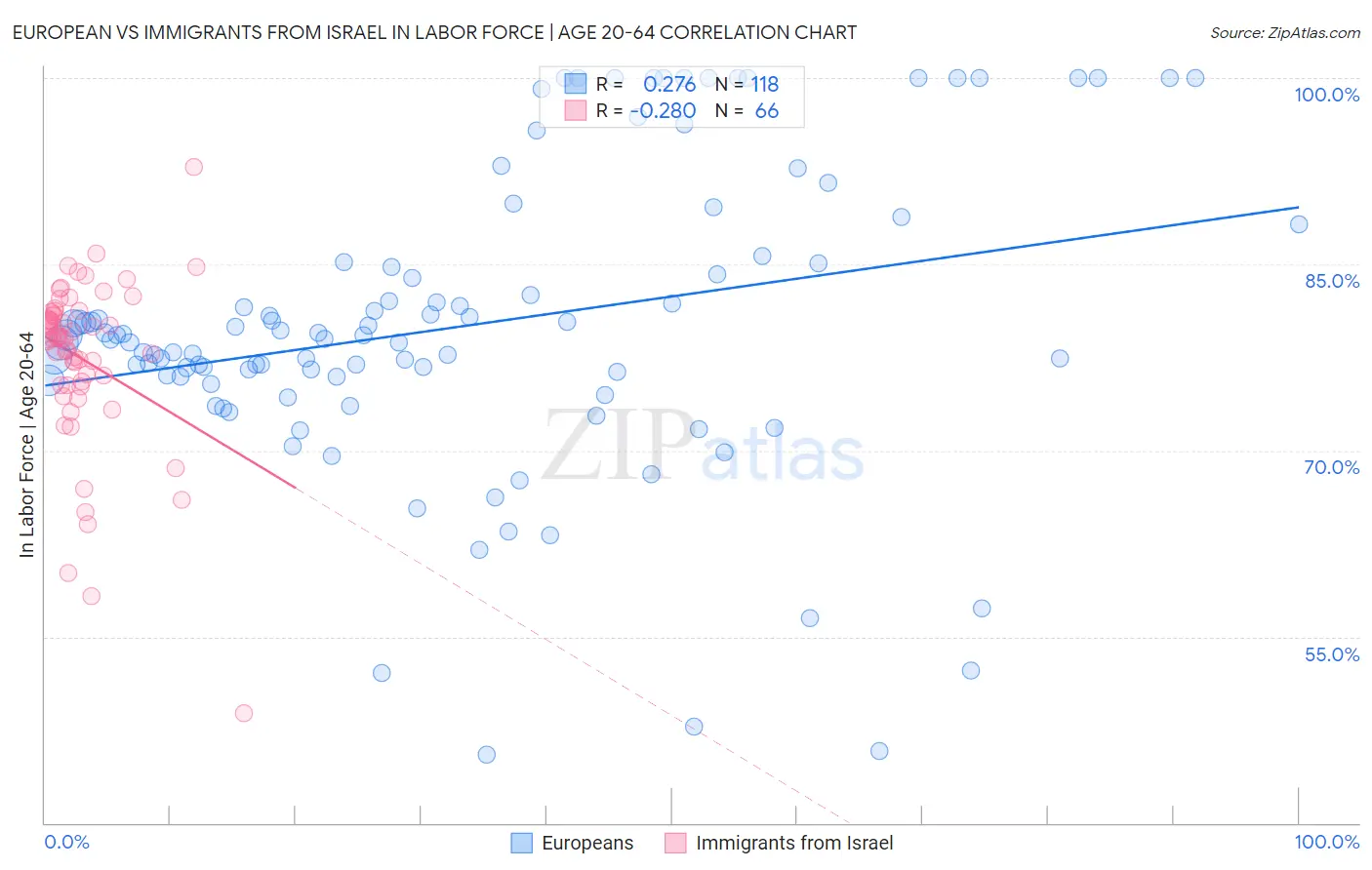 European vs Immigrants from Israel In Labor Force | Age 20-64