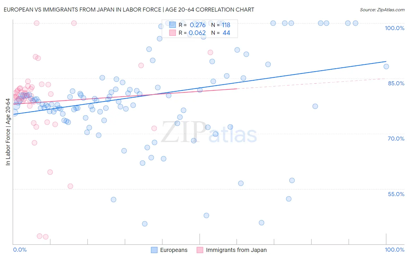 European vs Immigrants from Japan In Labor Force | Age 20-64