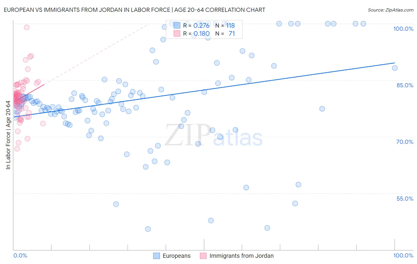 European vs Immigrants from Jordan In Labor Force | Age 20-64