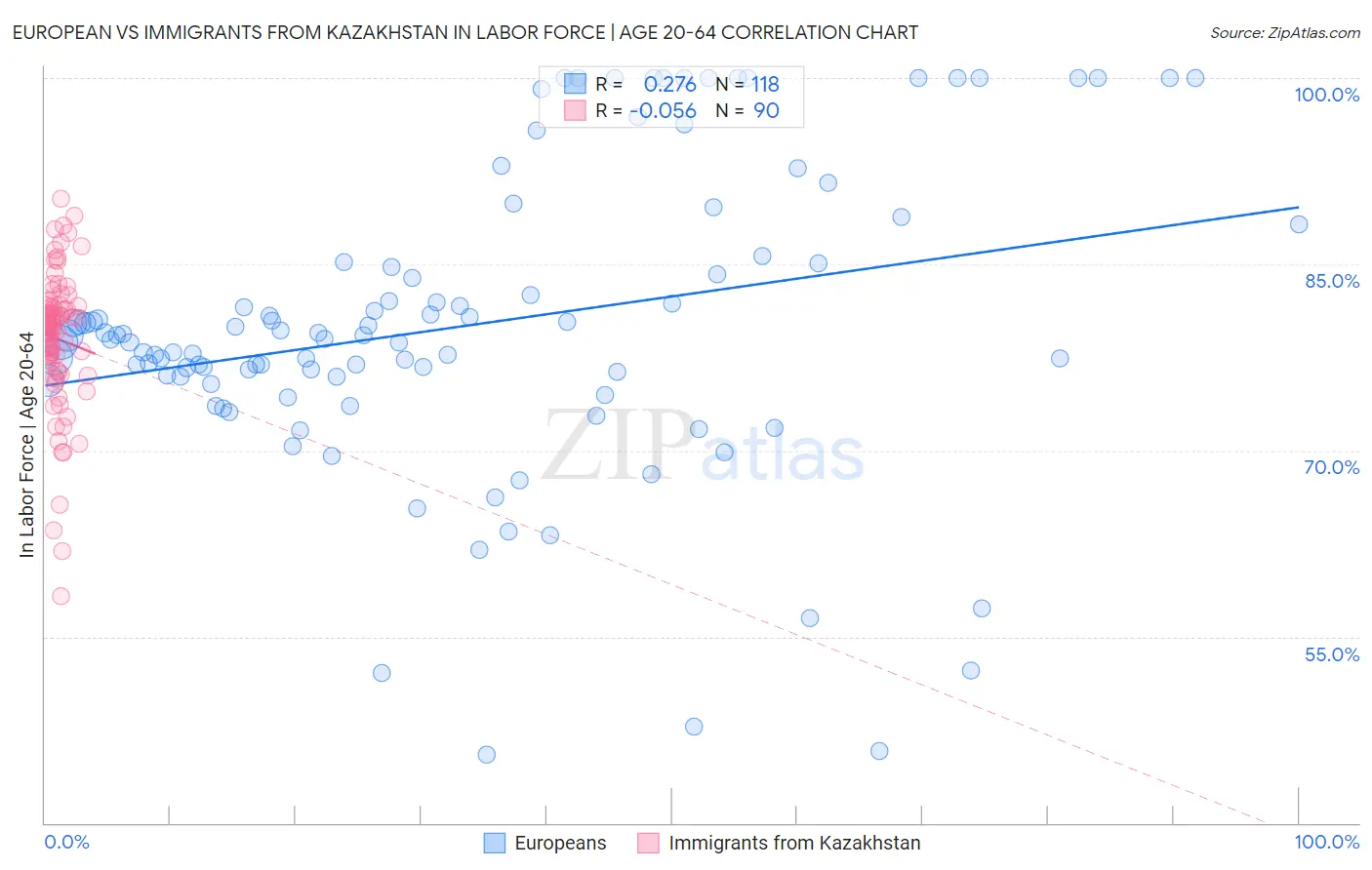 European vs Immigrants from Kazakhstan In Labor Force | Age 20-64