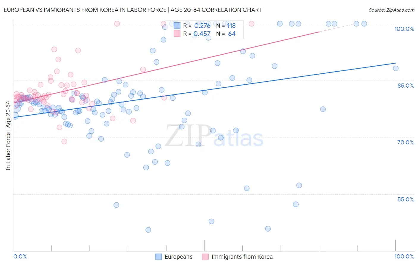 European vs Immigrants from Korea In Labor Force | Age 20-64