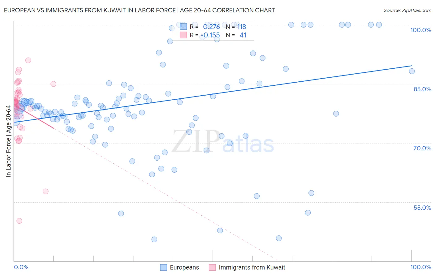 European vs Immigrants from Kuwait In Labor Force | Age 20-64