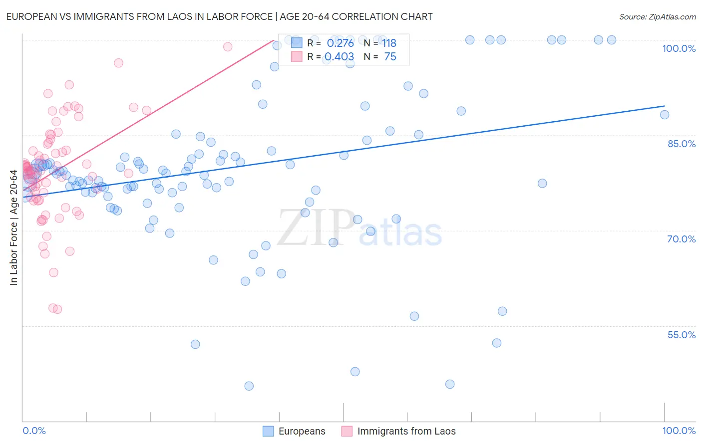 European vs Immigrants from Laos In Labor Force | Age 20-64
