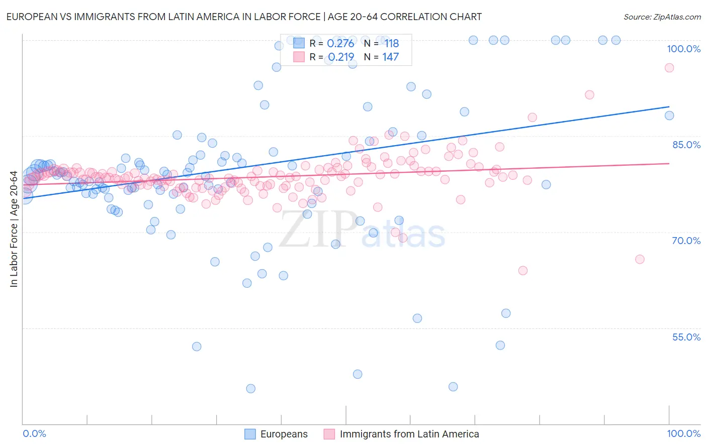 European vs Immigrants from Latin America In Labor Force | Age 20-64