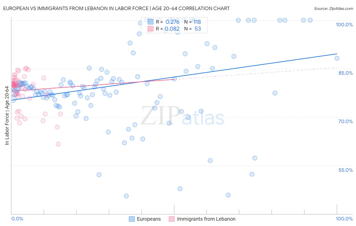 European vs Immigrants from Lebanon In Labor Force | Age 20-64