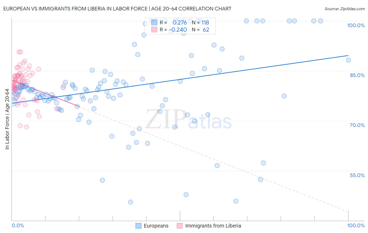 European vs Immigrants from Liberia In Labor Force | Age 20-64