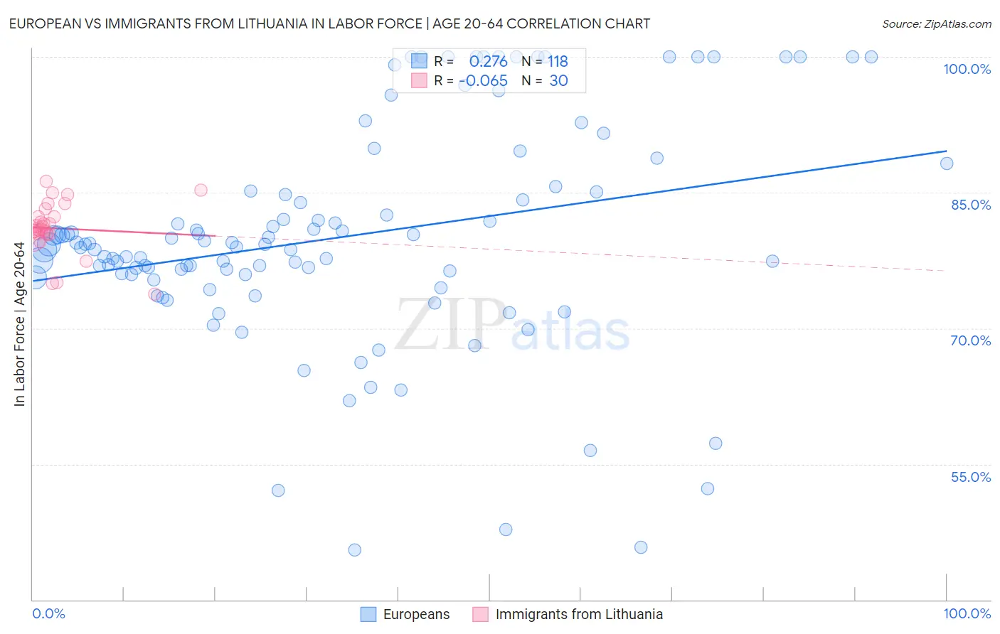 European vs Immigrants from Lithuania In Labor Force | Age 20-64