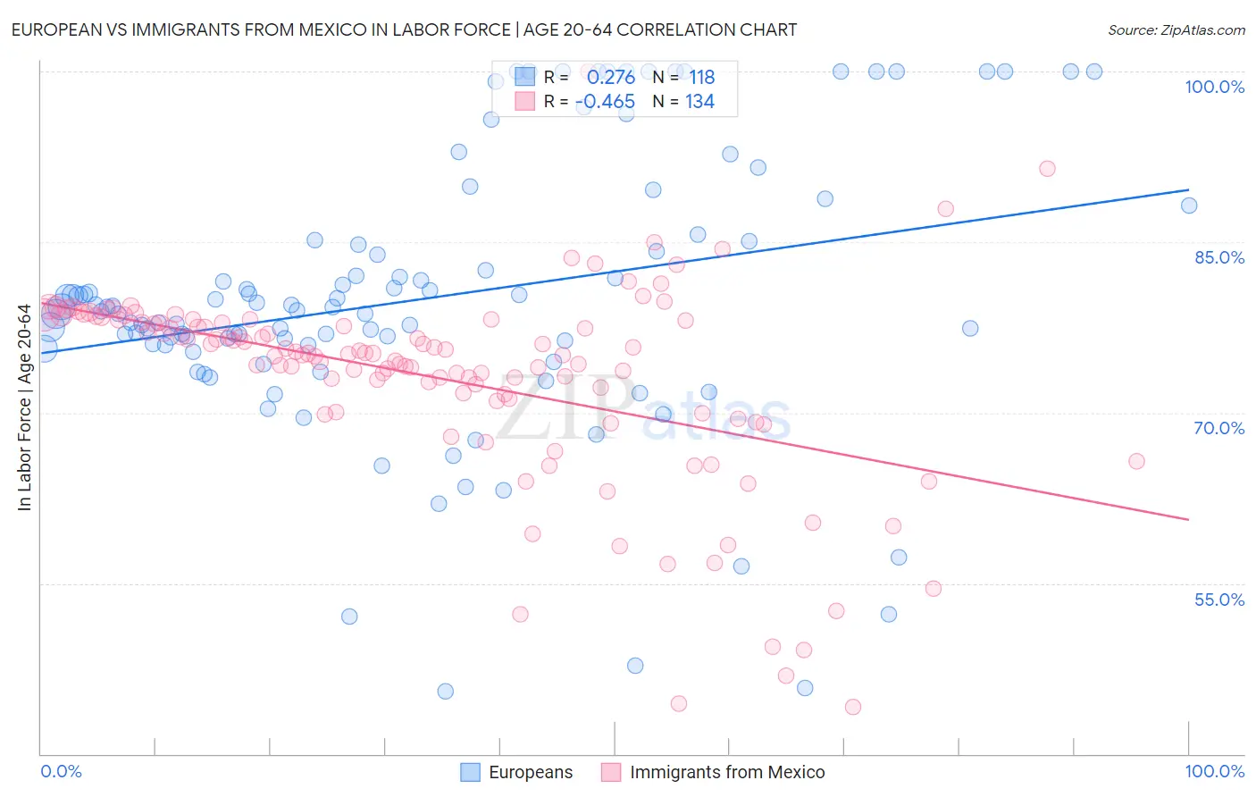 European vs Immigrants from Mexico In Labor Force | Age 20-64