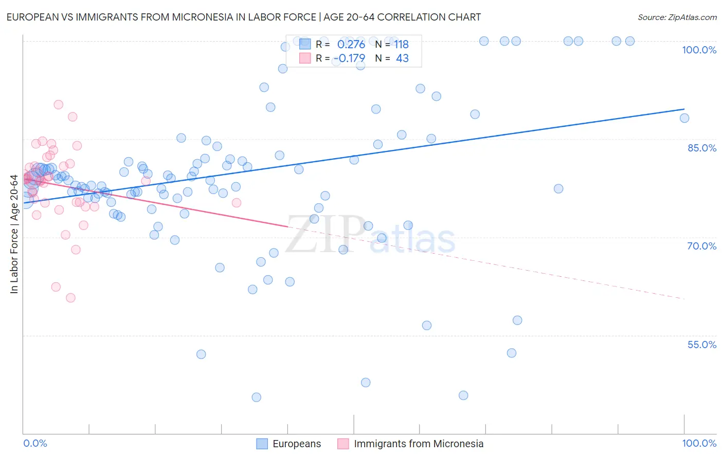 European vs Immigrants from Micronesia In Labor Force | Age 20-64