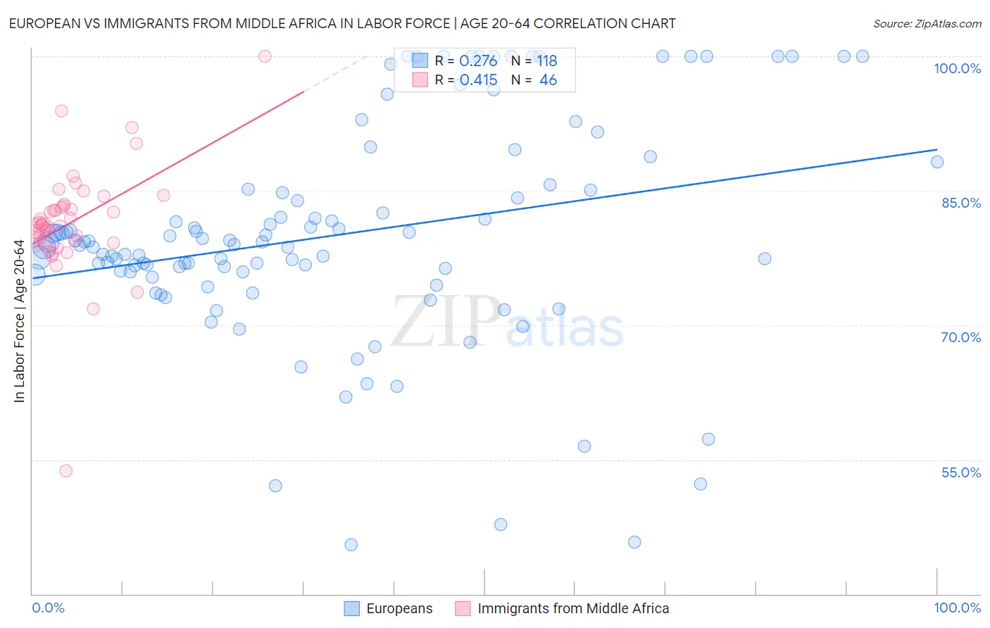 European vs Immigrants from Middle Africa In Labor Force | Age 20-64