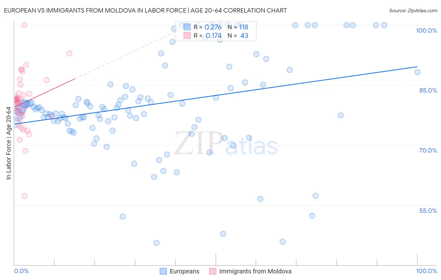 European vs Immigrants from Moldova In Labor Force | Age 20-64