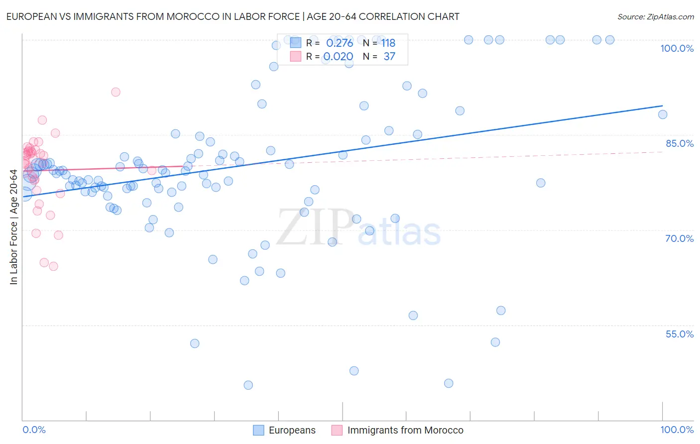 European vs Immigrants from Morocco In Labor Force | Age 20-64