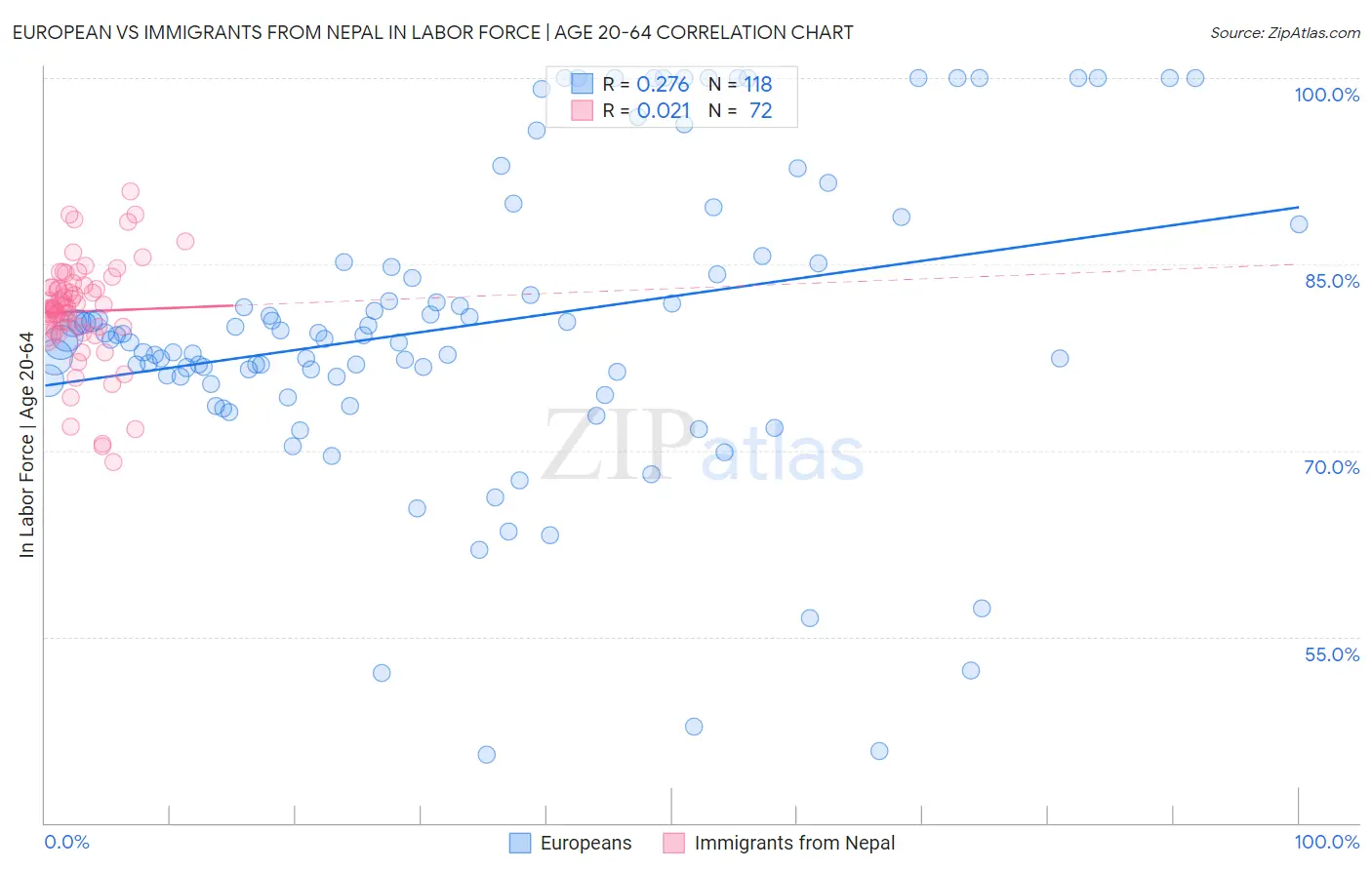 European vs Immigrants from Nepal In Labor Force | Age 20-64