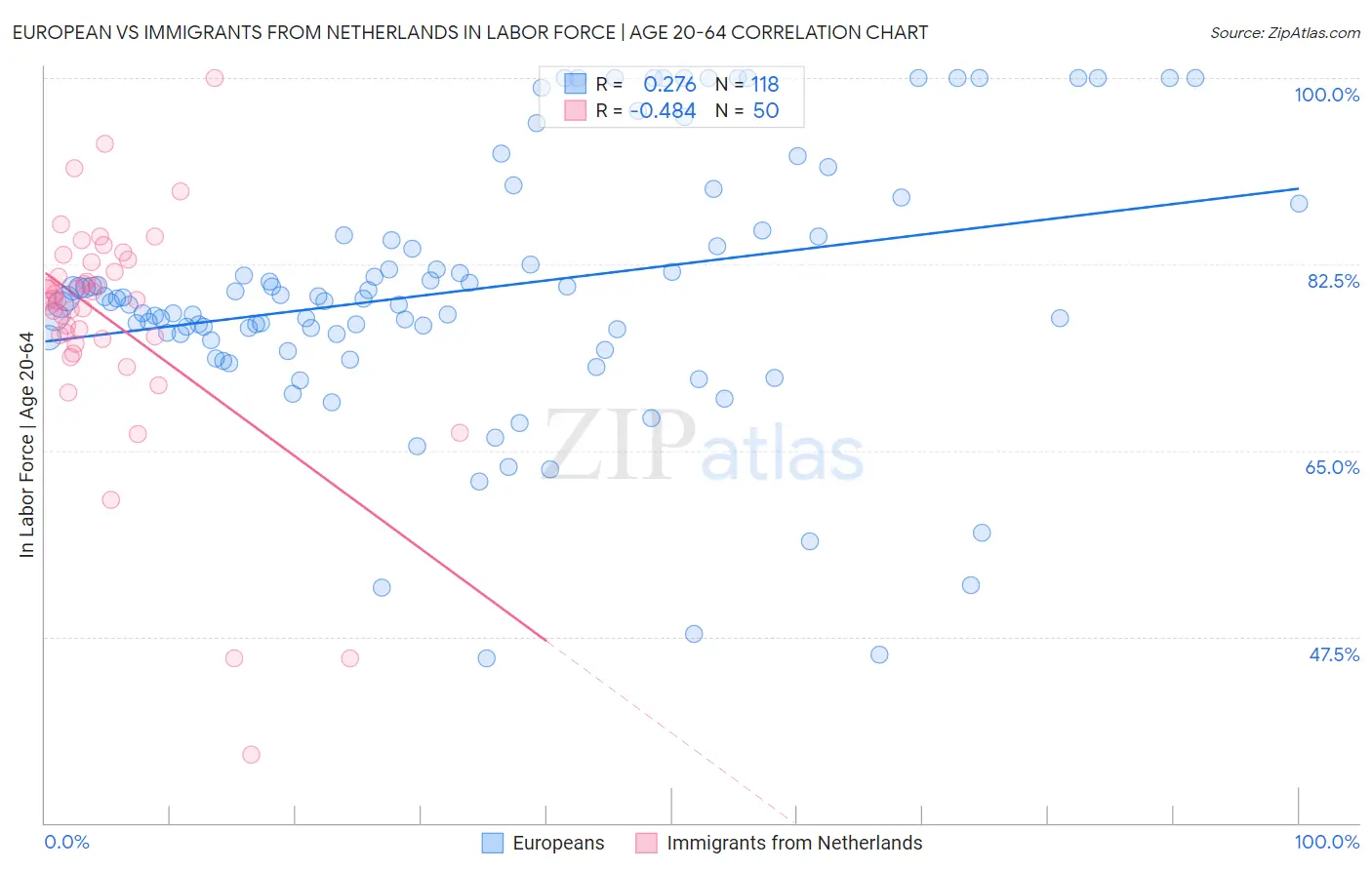 European vs Immigrants from Netherlands In Labor Force | Age 20-64