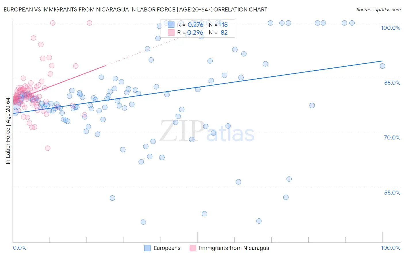 European vs Immigrants from Nicaragua In Labor Force | Age 20-64