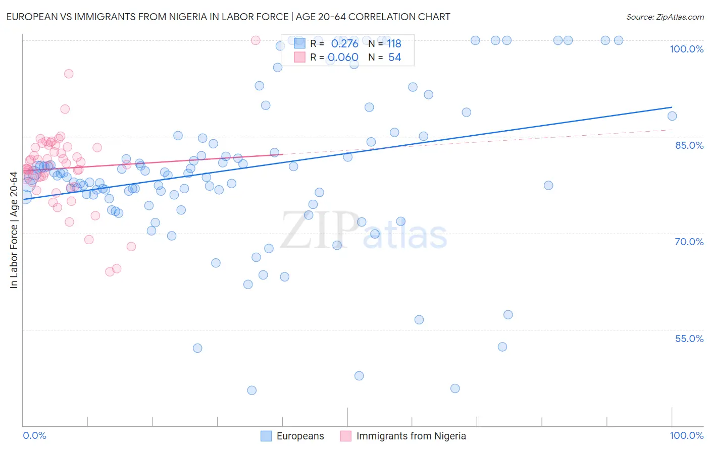European vs Immigrants from Nigeria In Labor Force | Age 20-64