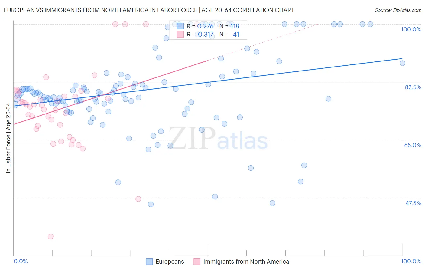European vs Immigrants from North America In Labor Force | Age 20-64